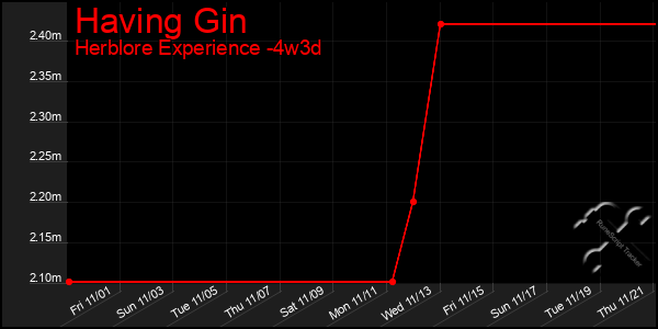 Last 31 Days Graph of Having Gin