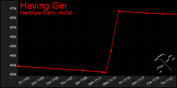 Last 31 Days Graph of Having Gin