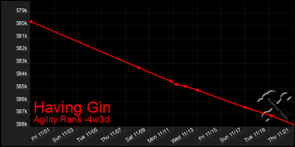 Last 31 Days Graph of Having Gin