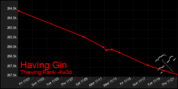 Last 31 Days Graph of Having Gin