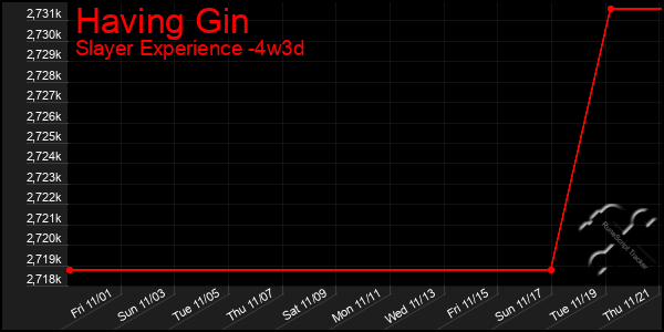 Last 31 Days Graph of Having Gin