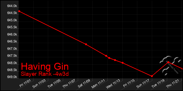 Last 31 Days Graph of Having Gin