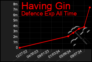 Total Graph of Having Gin