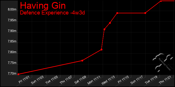 Last 31 Days Graph of Having Gin