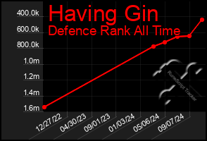 Total Graph of Having Gin