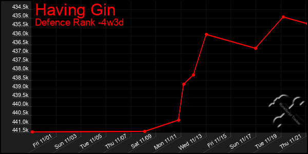 Last 31 Days Graph of Having Gin