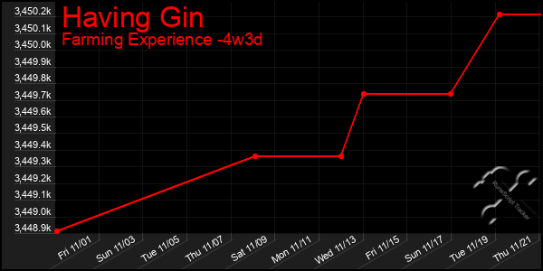 Last 31 Days Graph of Having Gin