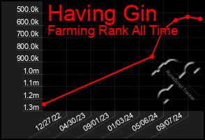 Total Graph of Having Gin