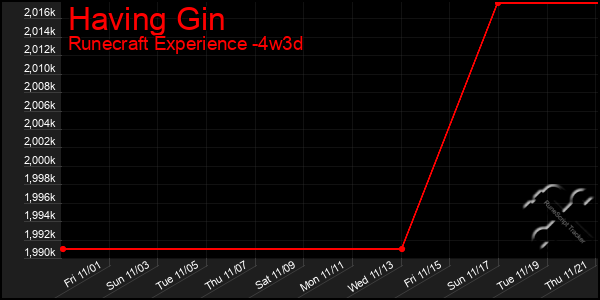 Last 31 Days Graph of Having Gin