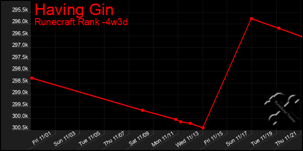 Last 31 Days Graph of Having Gin