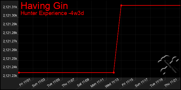 Last 31 Days Graph of Having Gin