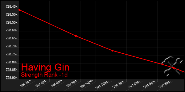 Last 24 Hours Graph of Having Gin