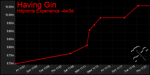 Last 31 Days Graph of Having Gin