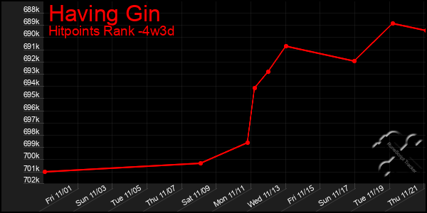 Last 31 Days Graph of Having Gin