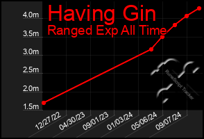 Total Graph of Having Gin