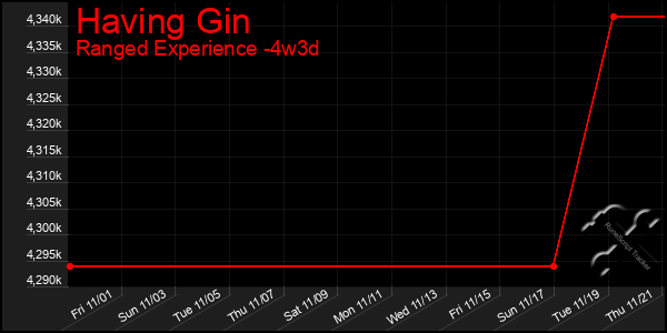 Last 31 Days Graph of Having Gin