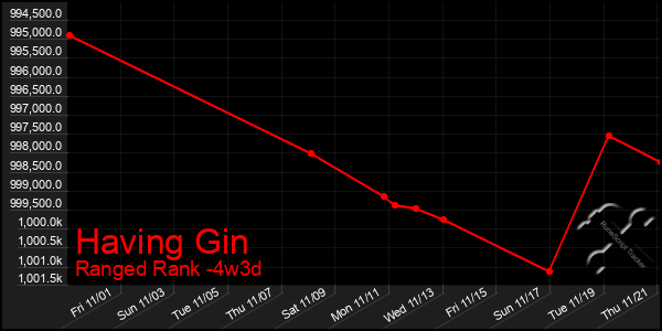 Last 31 Days Graph of Having Gin