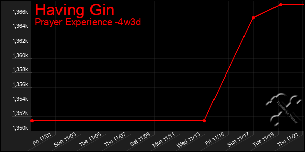 Last 31 Days Graph of Having Gin