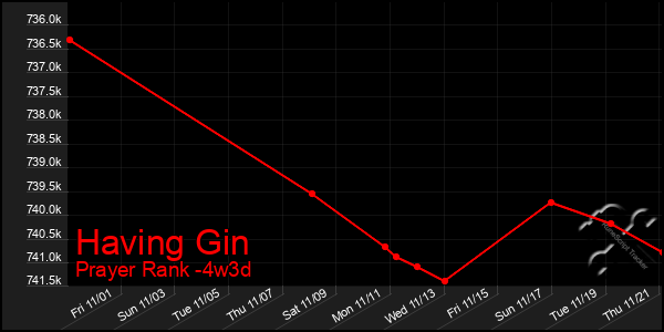 Last 31 Days Graph of Having Gin