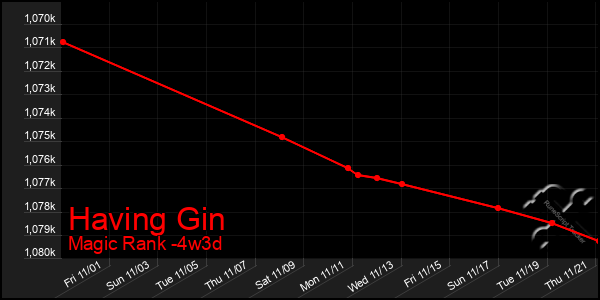 Last 31 Days Graph of Having Gin