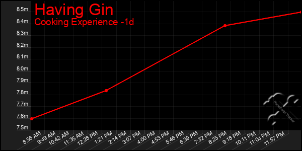 Last 24 Hours Graph of Having Gin