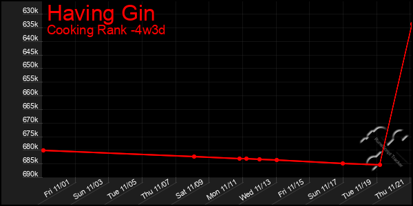 Last 31 Days Graph of Having Gin