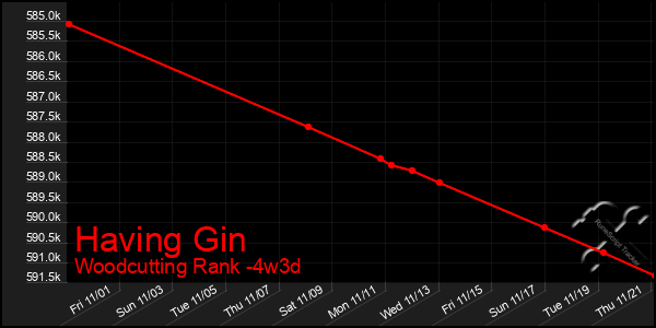 Last 31 Days Graph of Having Gin