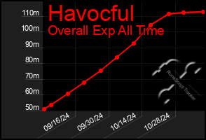 Total Graph of Havocful