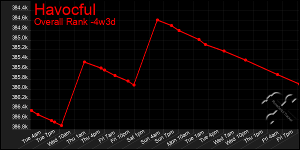 Last 31 Days Graph of Havocful