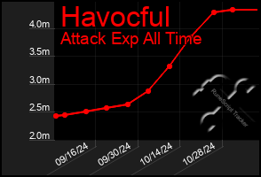 Total Graph of Havocful