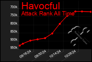 Total Graph of Havocful