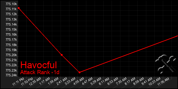 Last 24 Hours Graph of Havocful