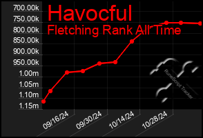 Total Graph of Havocful