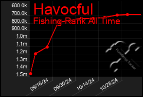 Total Graph of Havocful