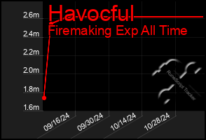 Total Graph of Havocful