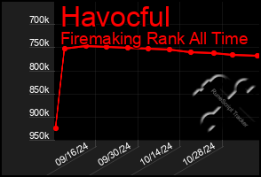 Total Graph of Havocful