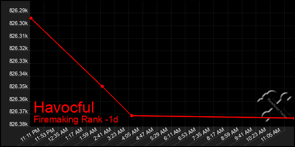 Last 24 Hours Graph of Havocful