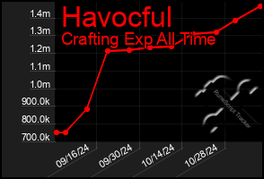 Total Graph of Havocful