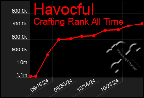 Total Graph of Havocful