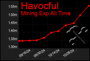 Total Graph of Havocful