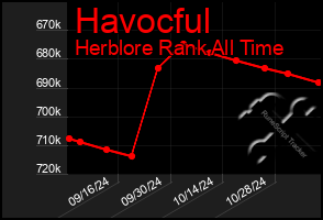 Total Graph of Havocful