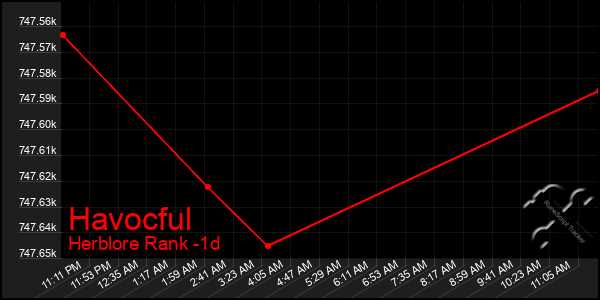 Last 24 Hours Graph of Havocful