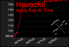 Total Graph of Havocful