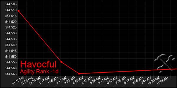 Last 24 Hours Graph of Havocful
