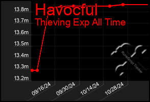 Total Graph of Havocful