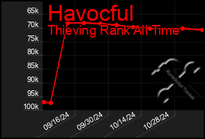 Total Graph of Havocful