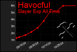 Total Graph of Havocful