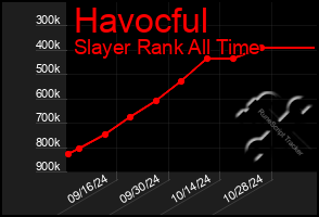 Total Graph of Havocful