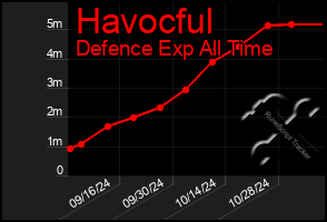 Total Graph of Havocful