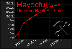 Total Graph of Havocful